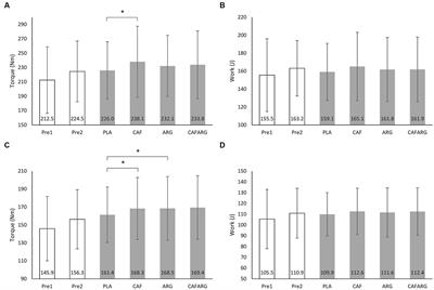 Isolated but not combined ergogenic effects of caffeine and L-arginine during an isokinetic knee extension